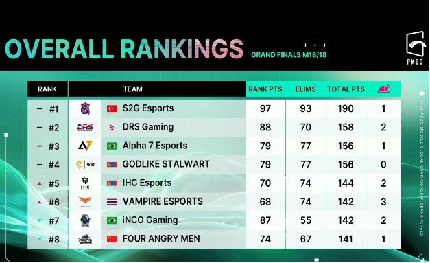 PUBG standings1673205287.jpg